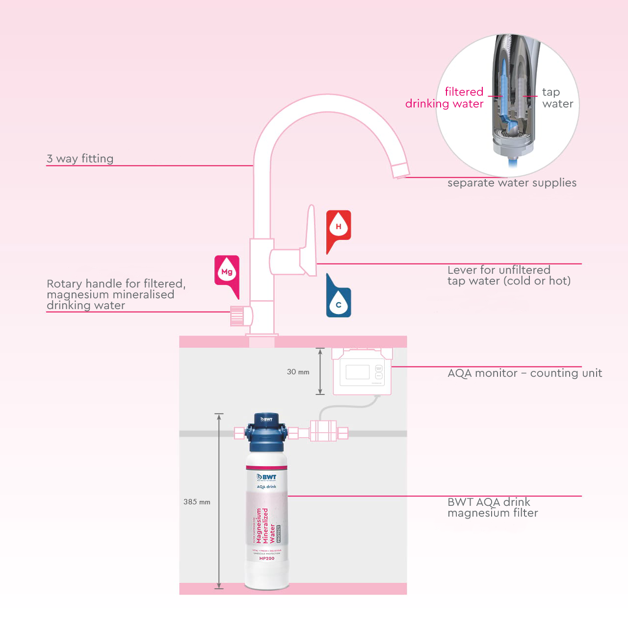 Technical details to the AQA drink Pure set